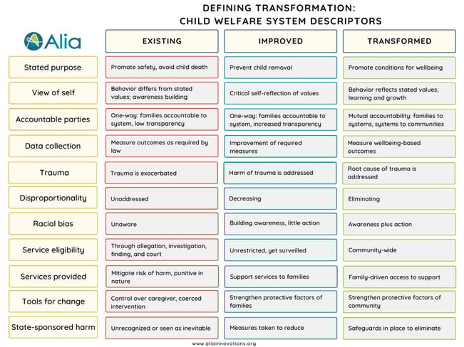 Improvement vs transformation in child welfare