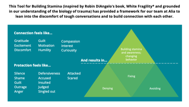 Alia tool for moving through discomfort in anti-racism dialogue