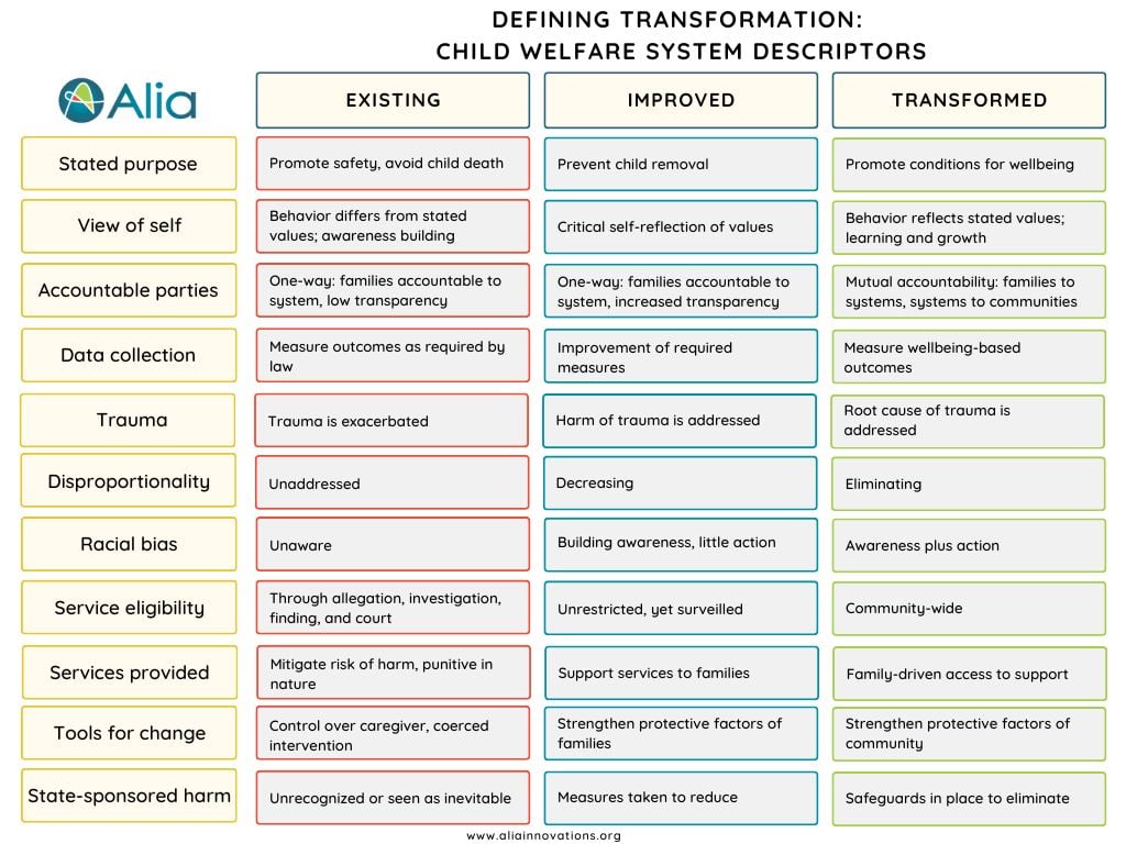 Improvement vs transformation in child welfare